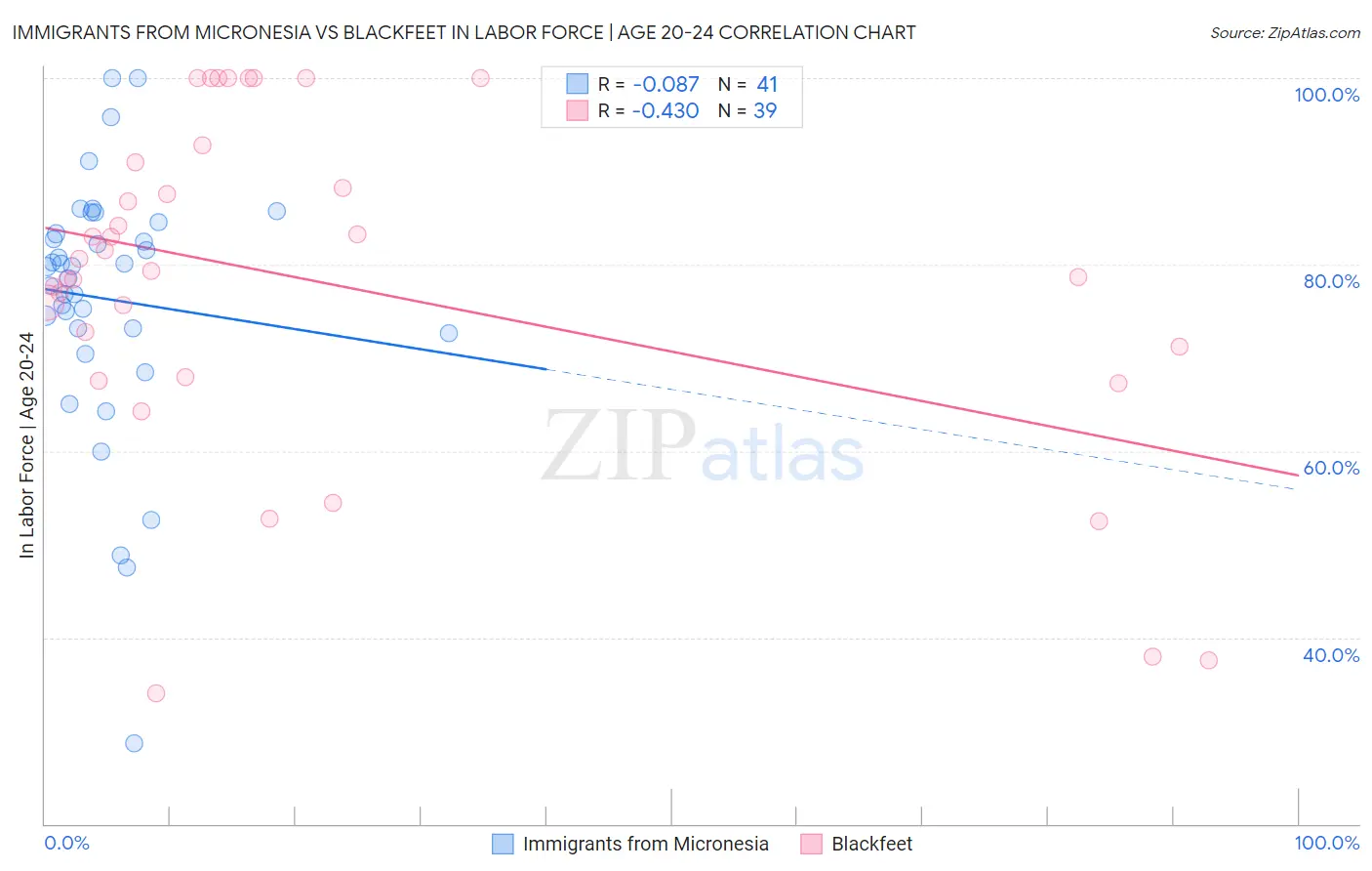 Immigrants from Micronesia vs Blackfeet In Labor Force | Age 20-24