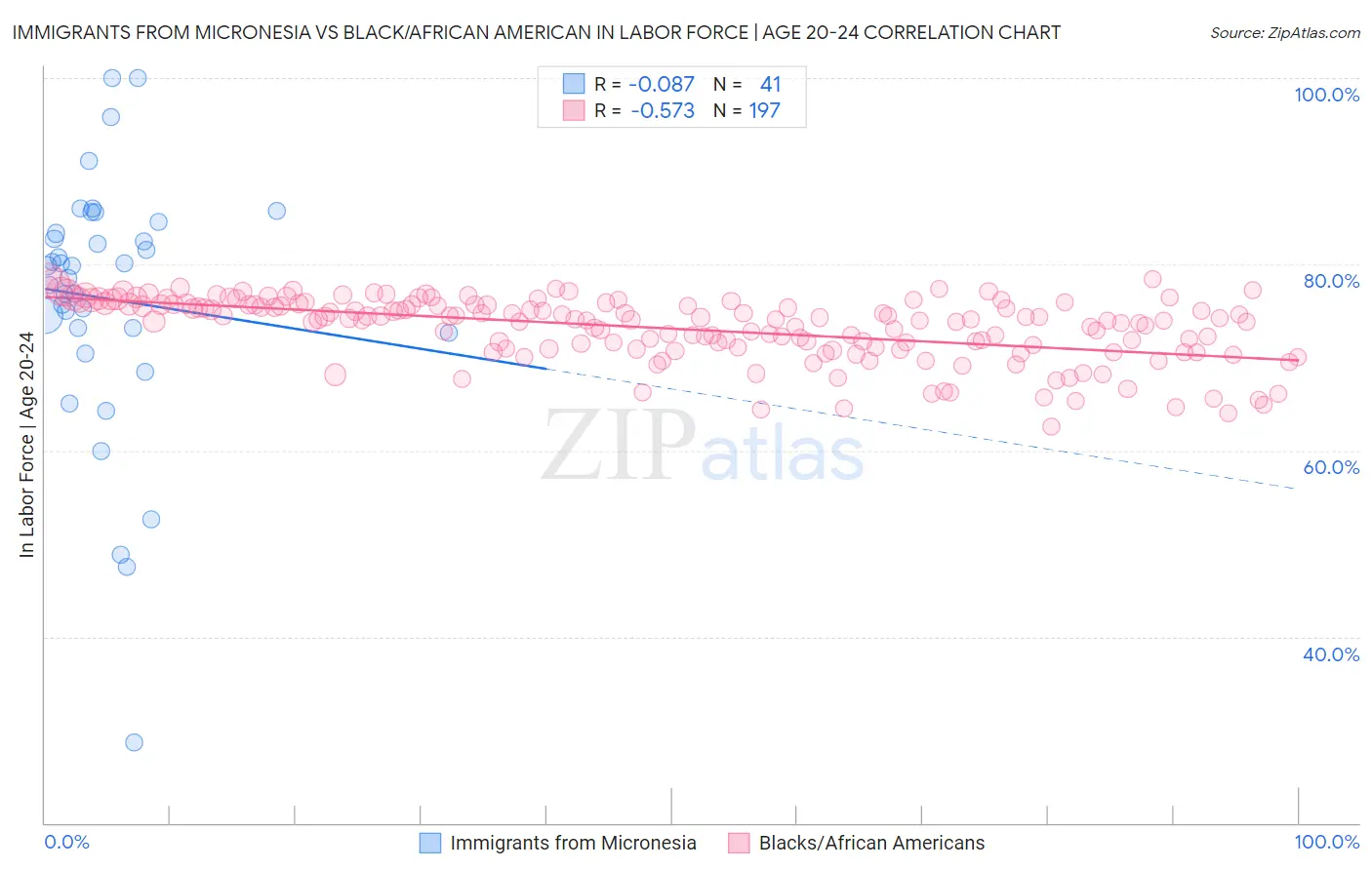 Immigrants from Micronesia vs Black/African American In Labor Force | Age 20-24