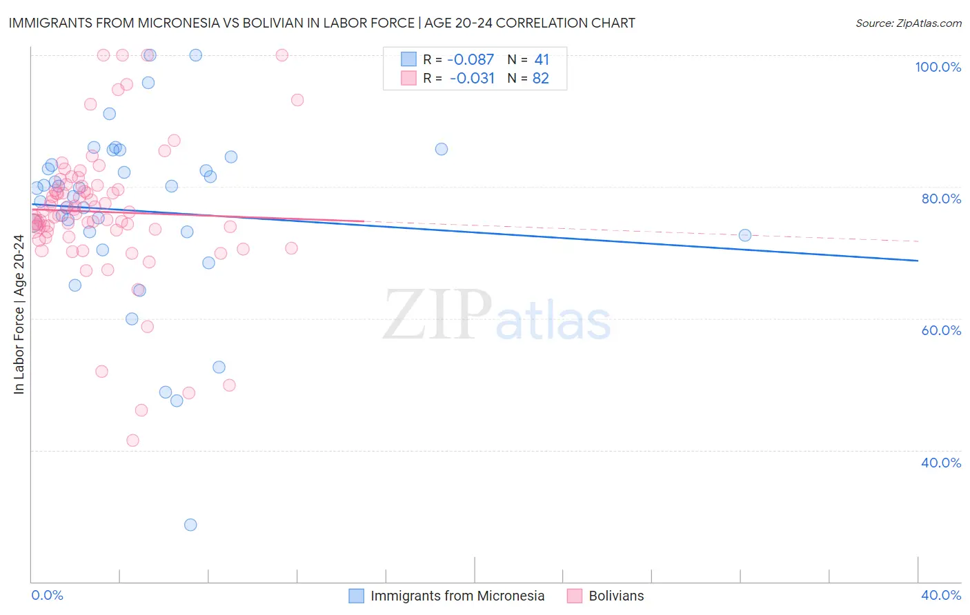 Immigrants from Micronesia vs Bolivian In Labor Force | Age 20-24