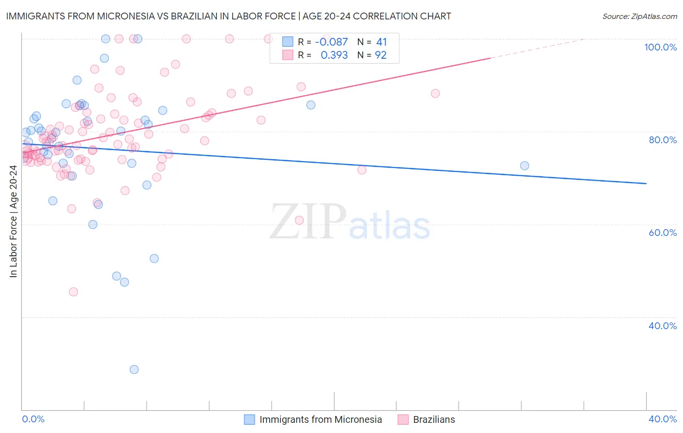Immigrants from Micronesia vs Brazilian In Labor Force | Age 20-24