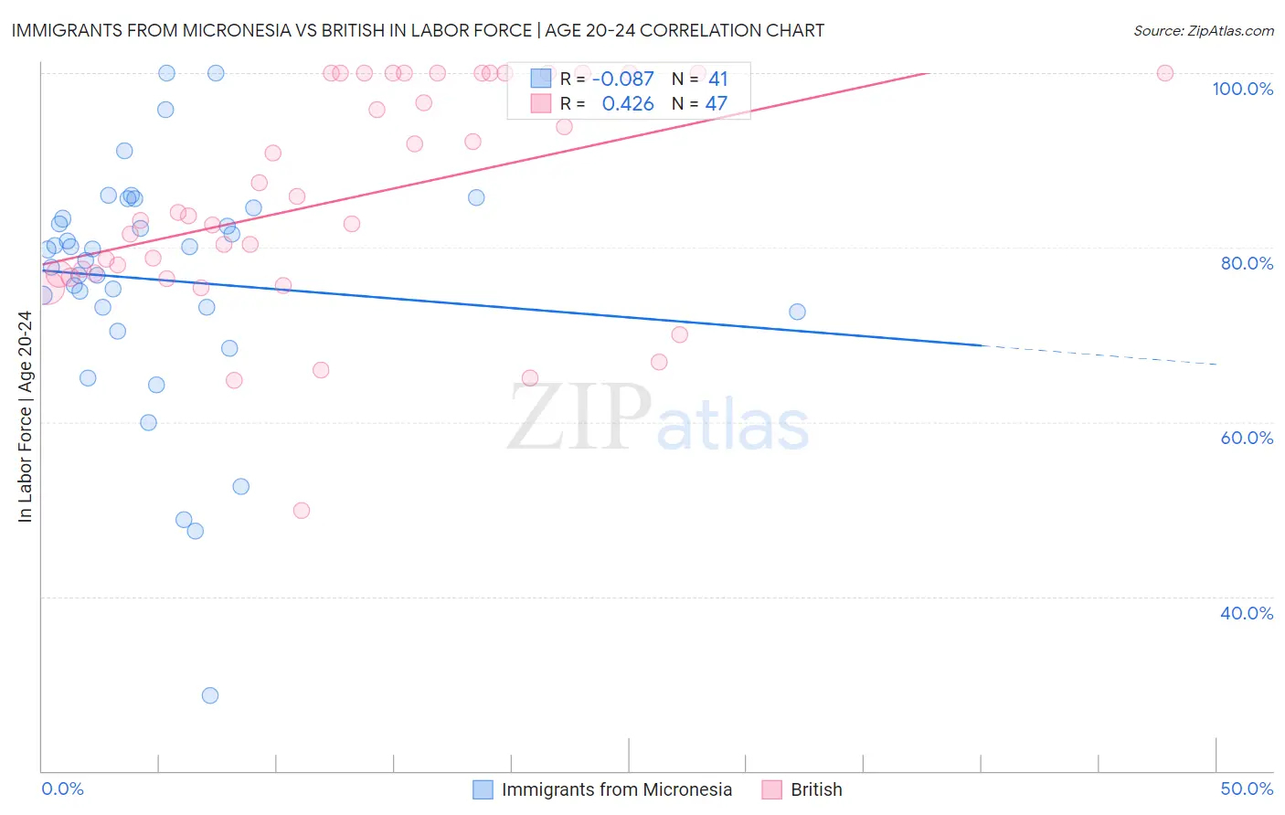 Immigrants from Micronesia vs British In Labor Force | Age 20-24