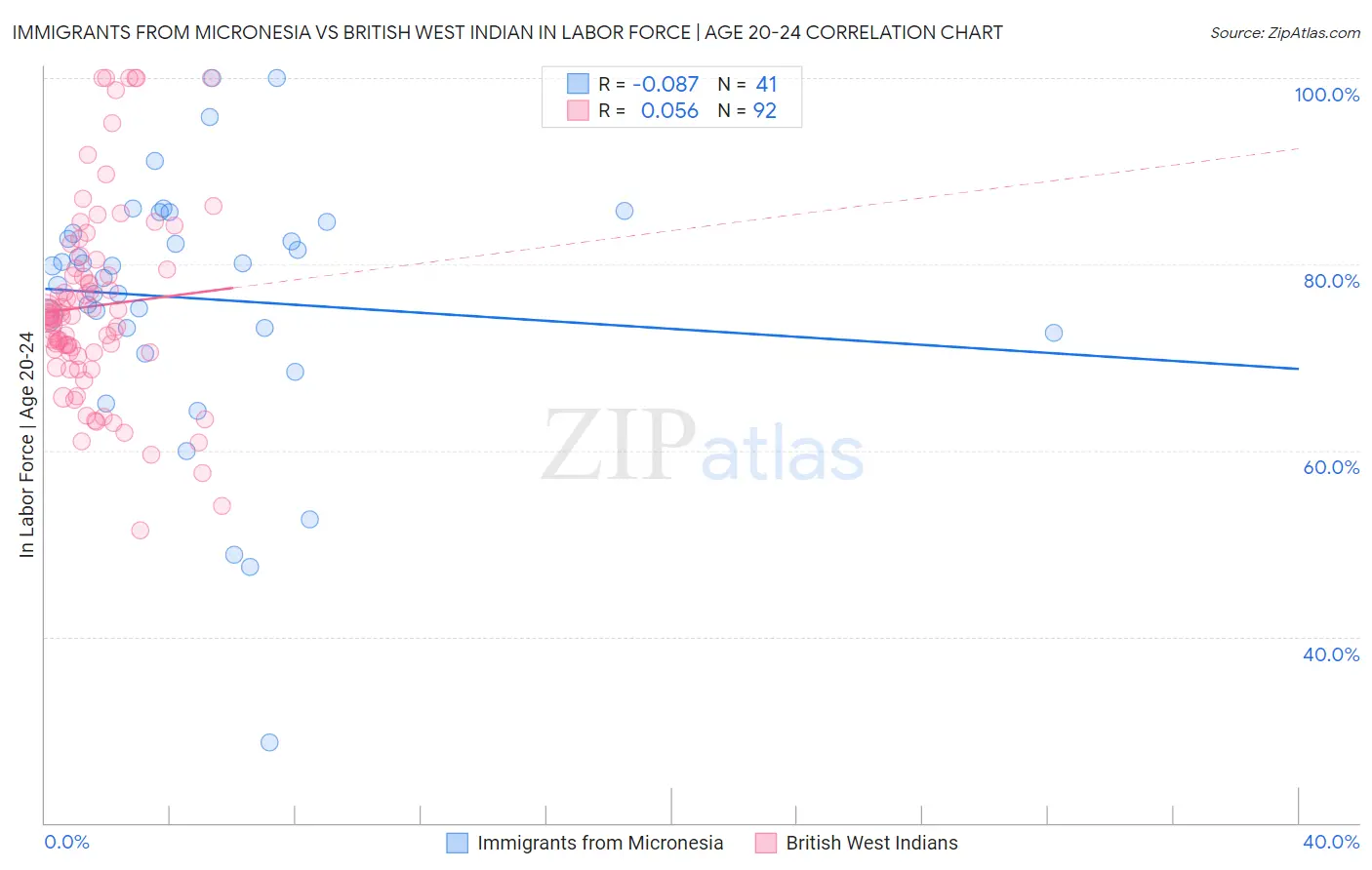 Immigrants from Micronesia vs British West Indian In Labor Force | Age 20-24