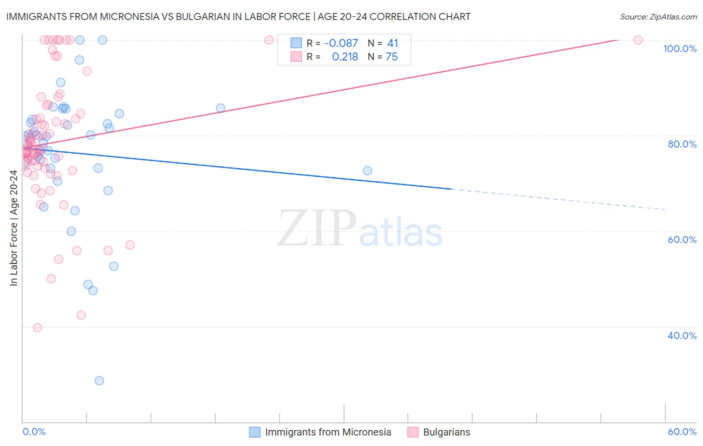Immigrants from Micronesia vs Bulgarian In Labor Force | Age 20-24