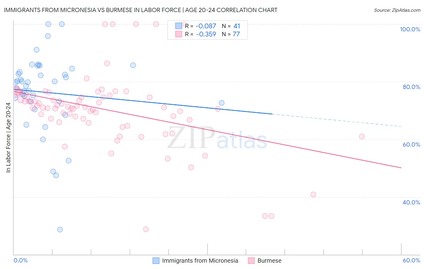 Immigrants from Micronesia vs Burmese In Labor Force | Age 20-24