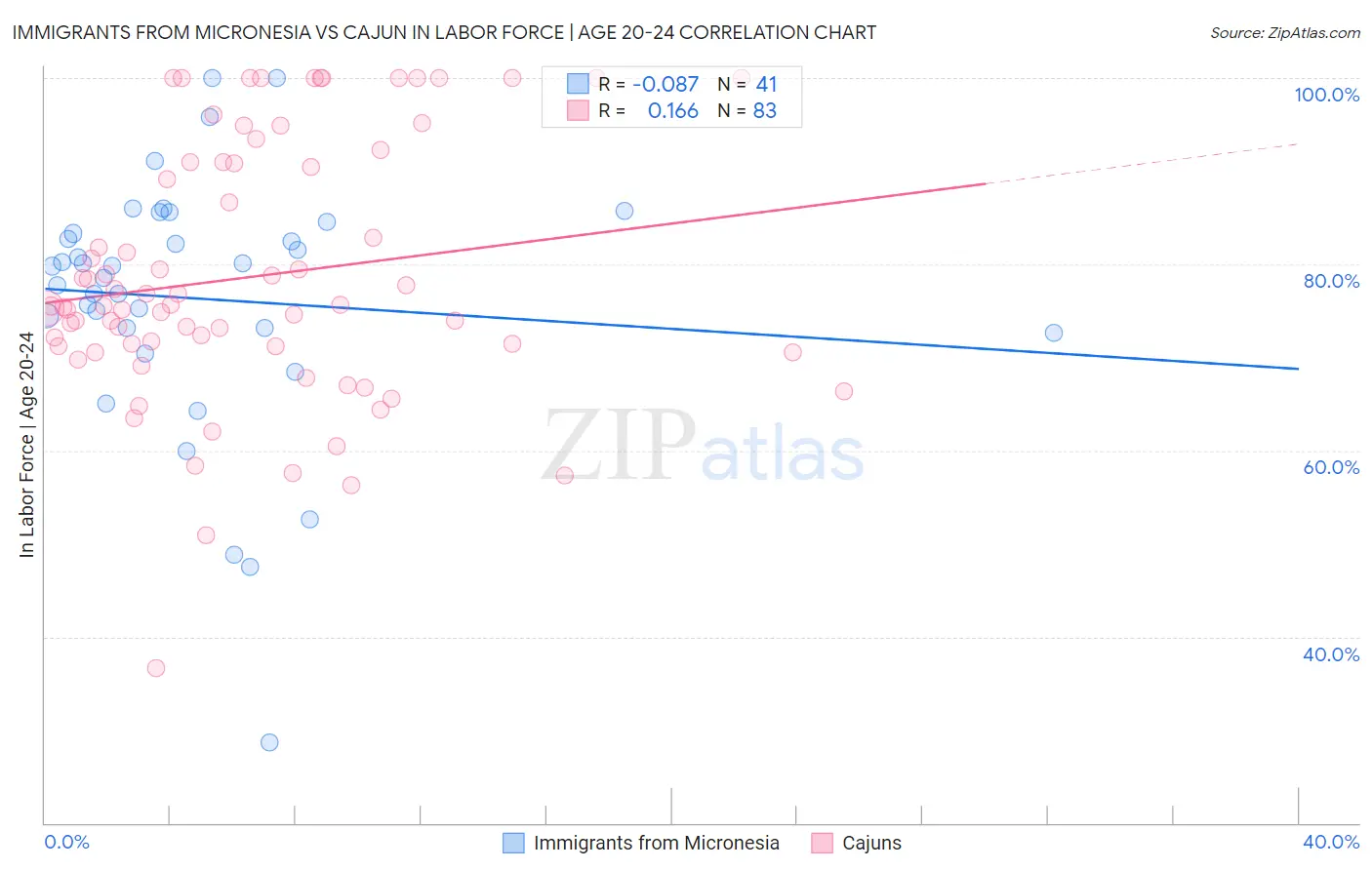 Immigrants from Micronesia vs Cajun In Labor Force | Age 20-24