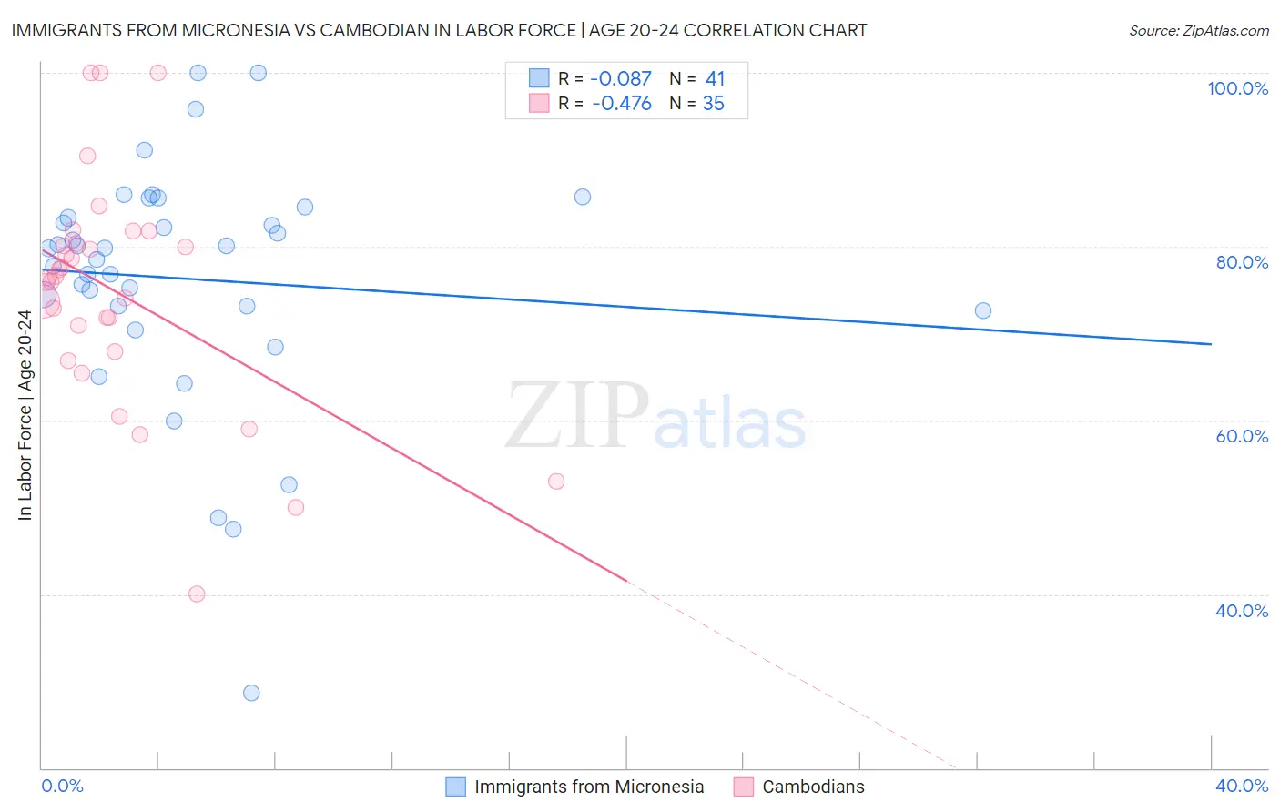 Immigrants from Micronesia vs Cambodian In Labor Force | Age 20-24
