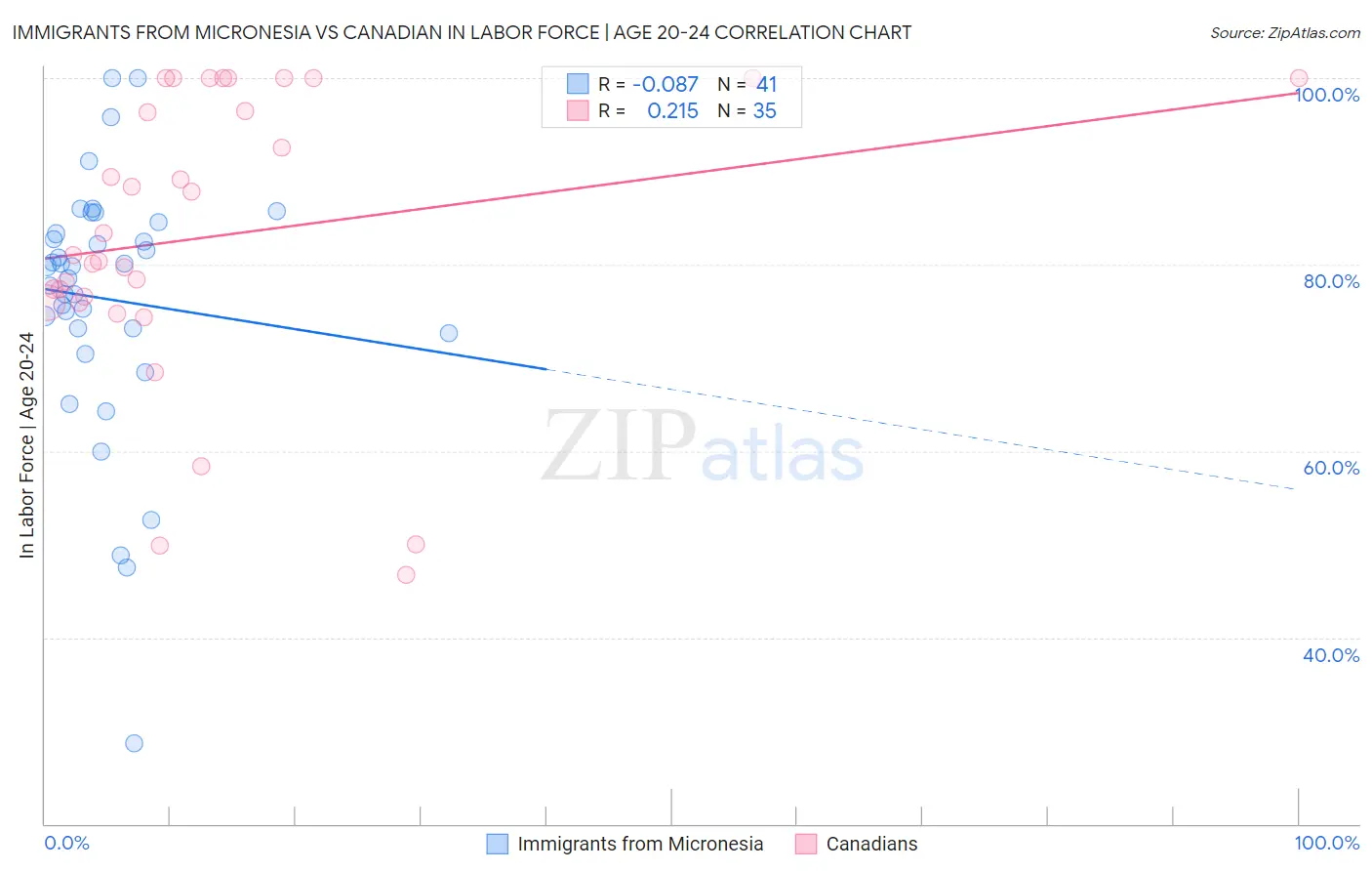 Immigrants from Micronesia vs Canadian In Labor Force | Age 20-24