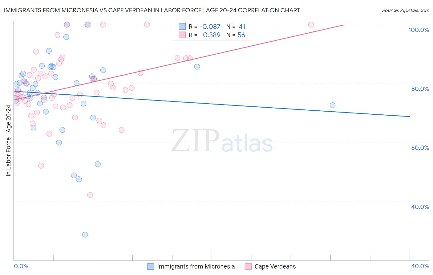 Immigrants from Micronesia vs Cape Verdean In Labor Force | Age 20-24