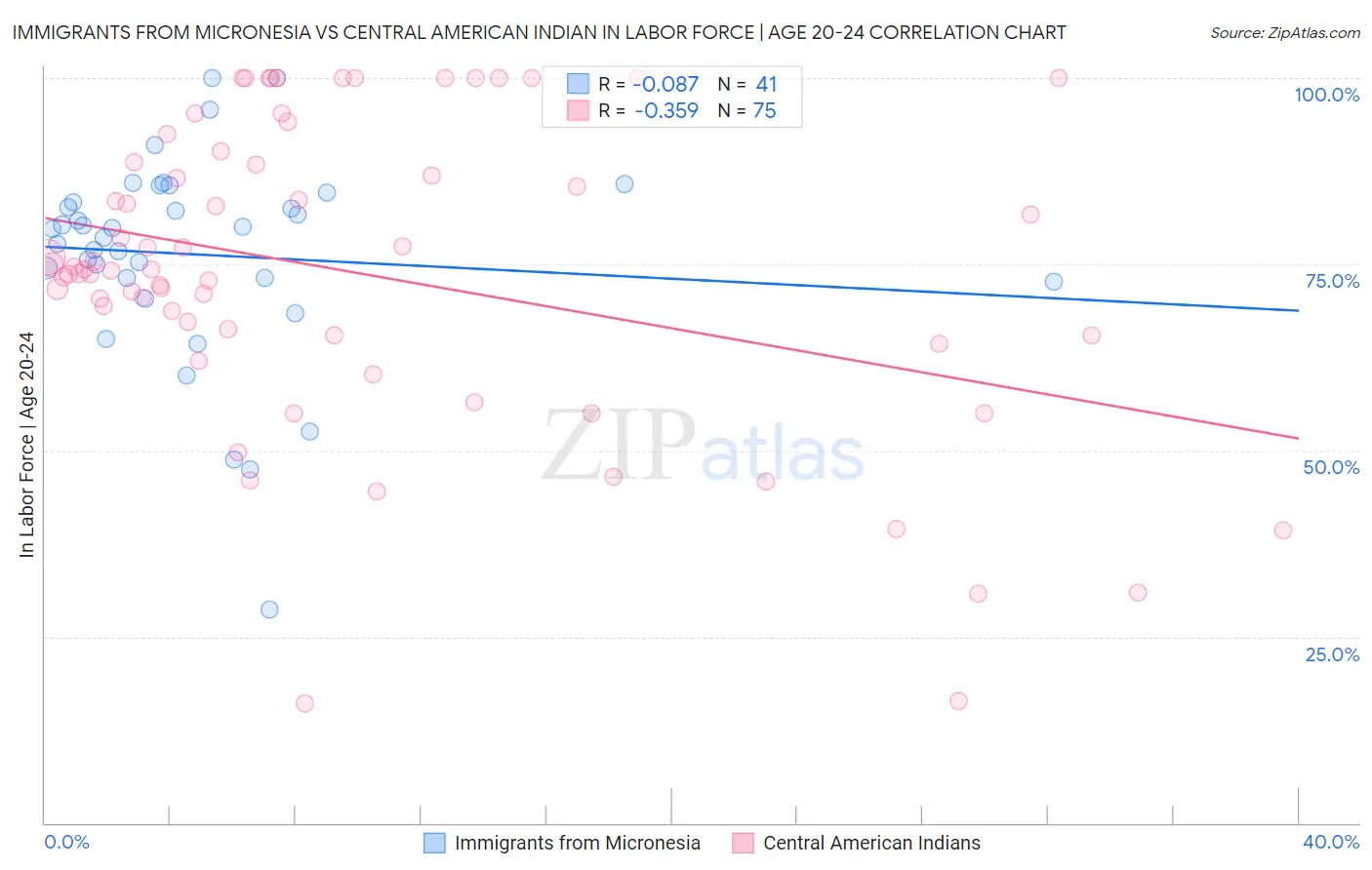 Immigrants from Micronesia vs Central American Indian In Labor Force | Age 20-24