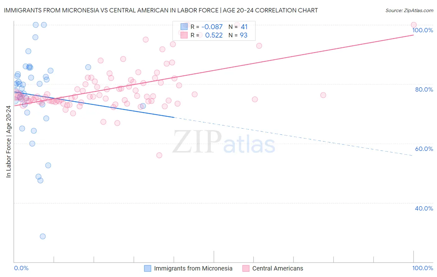 Immigrants from Micronesia vs Central American In Labor Force | Age 20-24