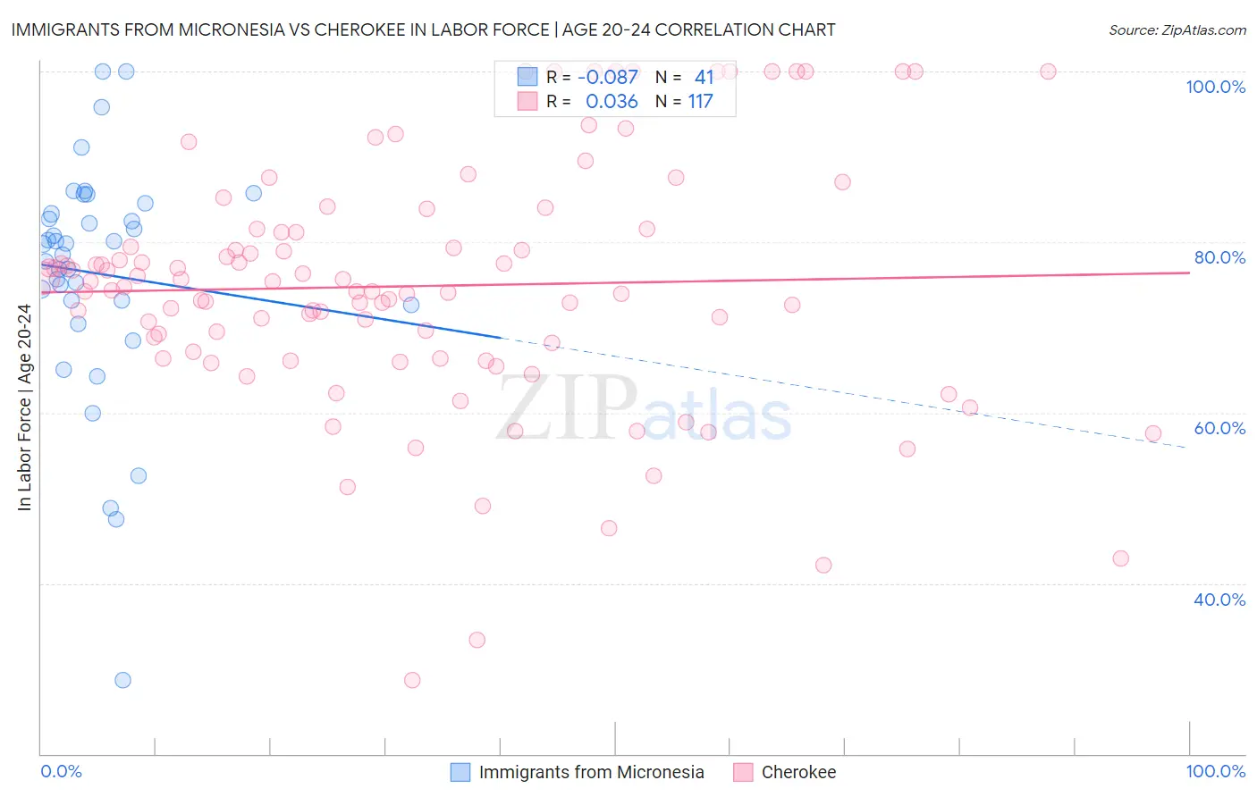 Immigrants from Micronesia vs Cherokee In Labor Force | Age 20-24