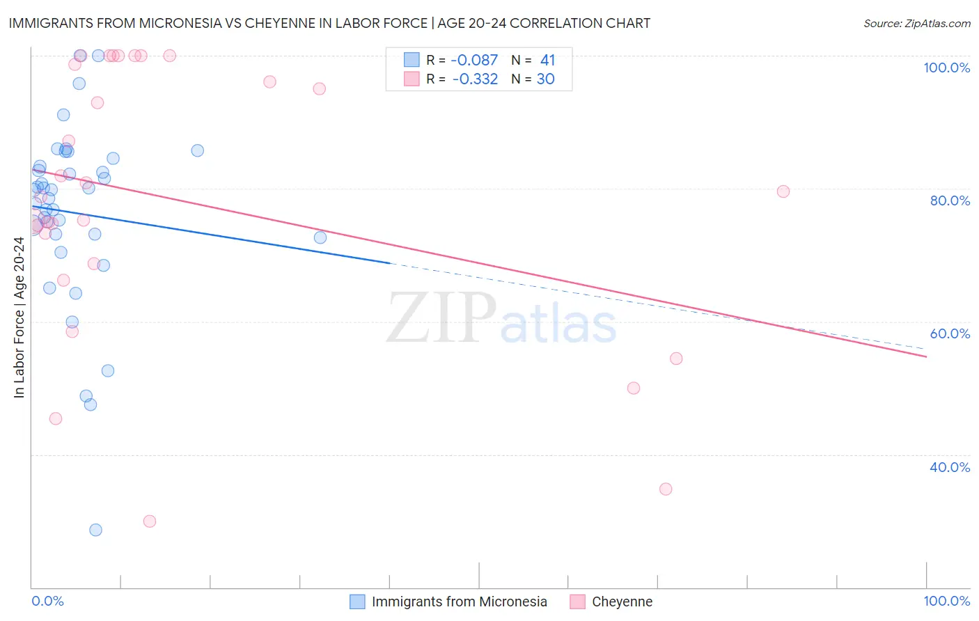 Immigrants from Micronesia vs Cheyenne In Labor Force | Age 20-24