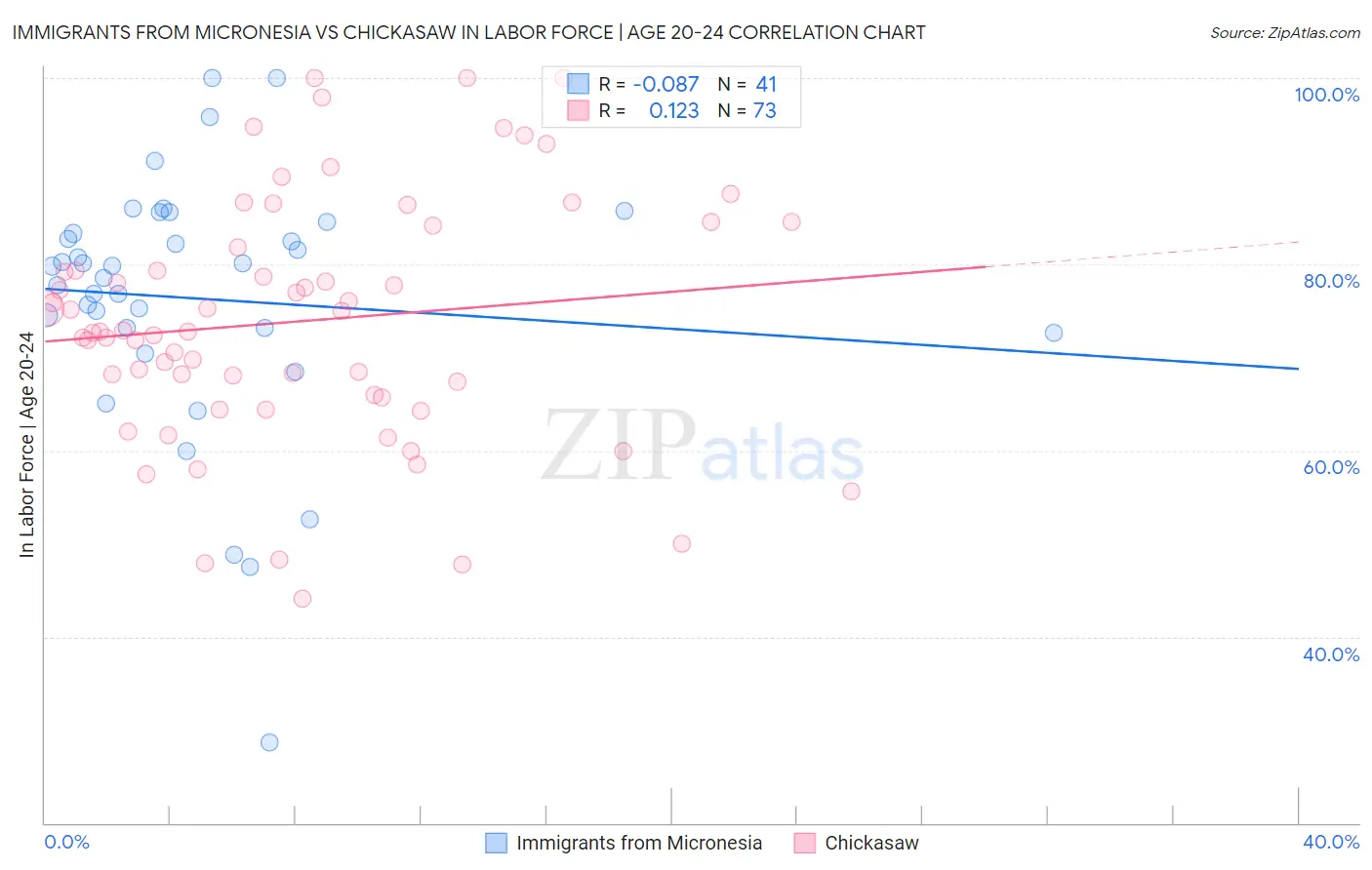 Immigrants from Micronesia vs Chickasaw In Labor Force | Age 20-24