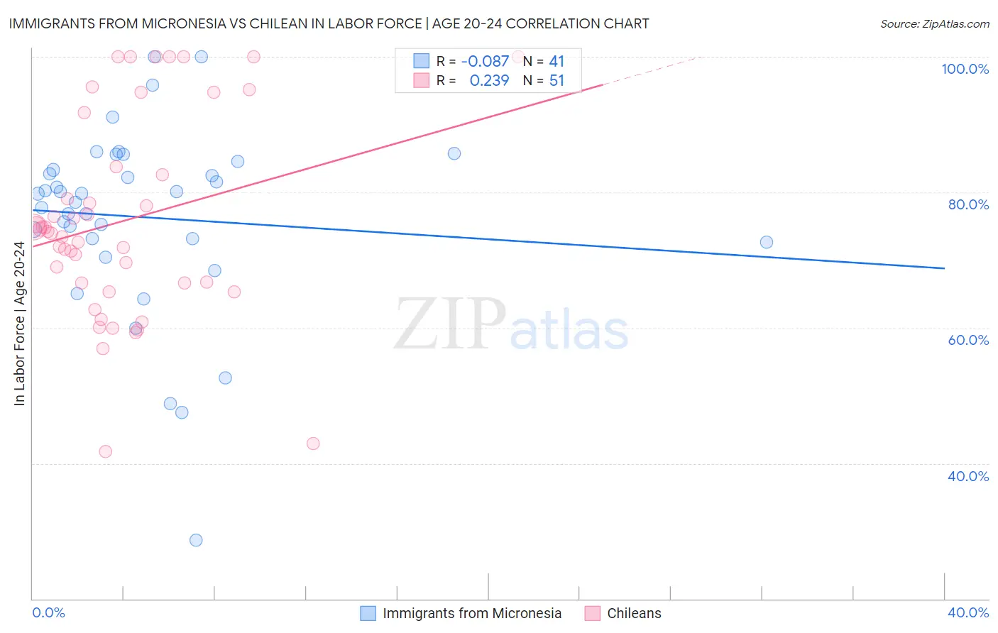 Immigrants from Micronesia vs Chilean In Labor Force | Age 20-24