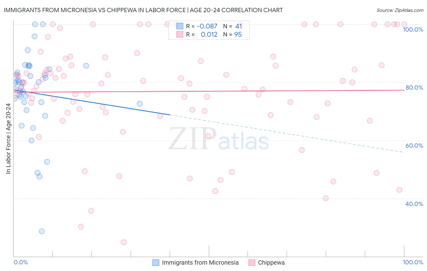 Immigrants from Micronesia vs Chippewa In Labor Force | Age 20-24