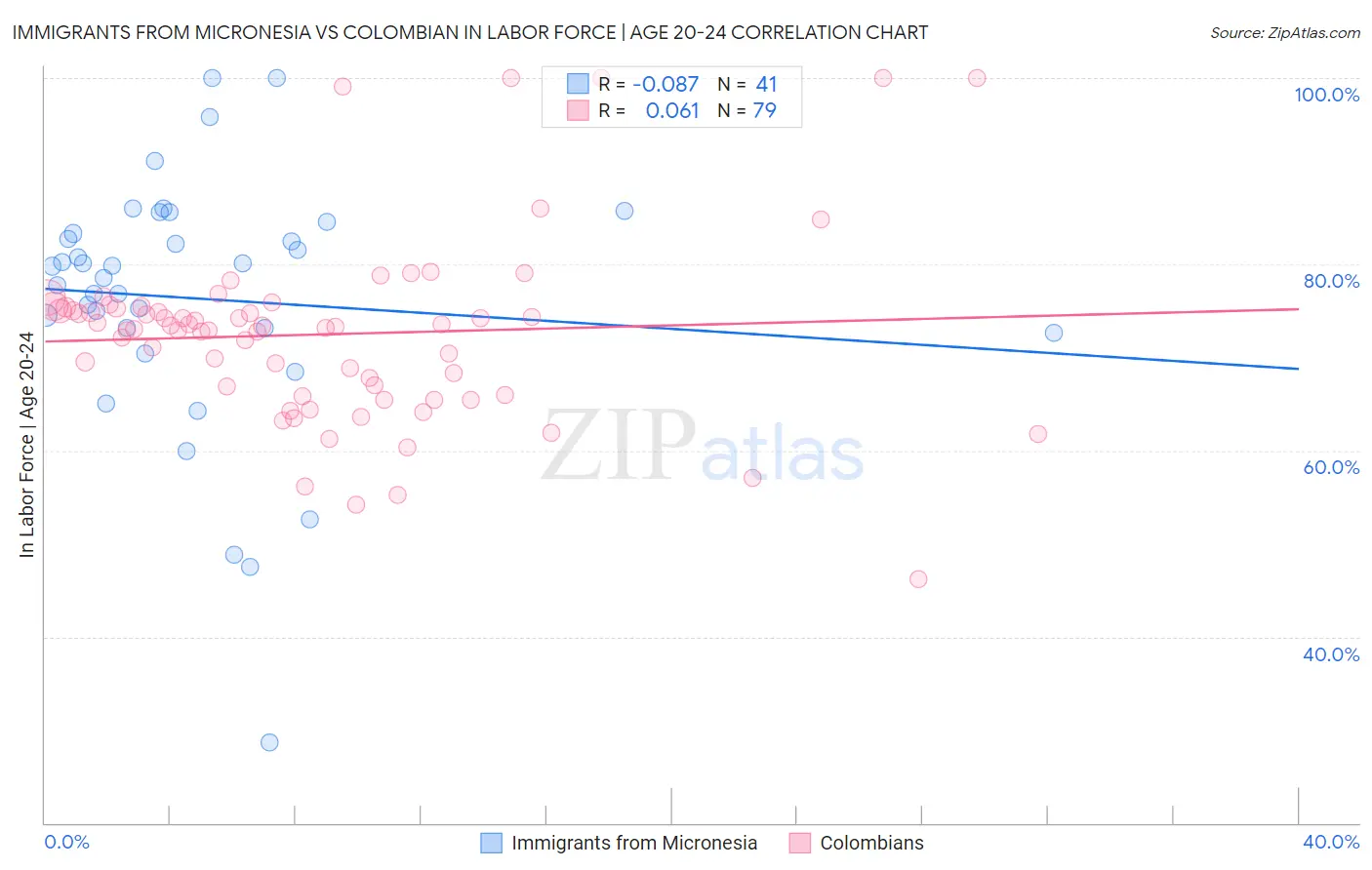 Immigrants from Micronesia vs Colombian In Labor Force | Age 20-24