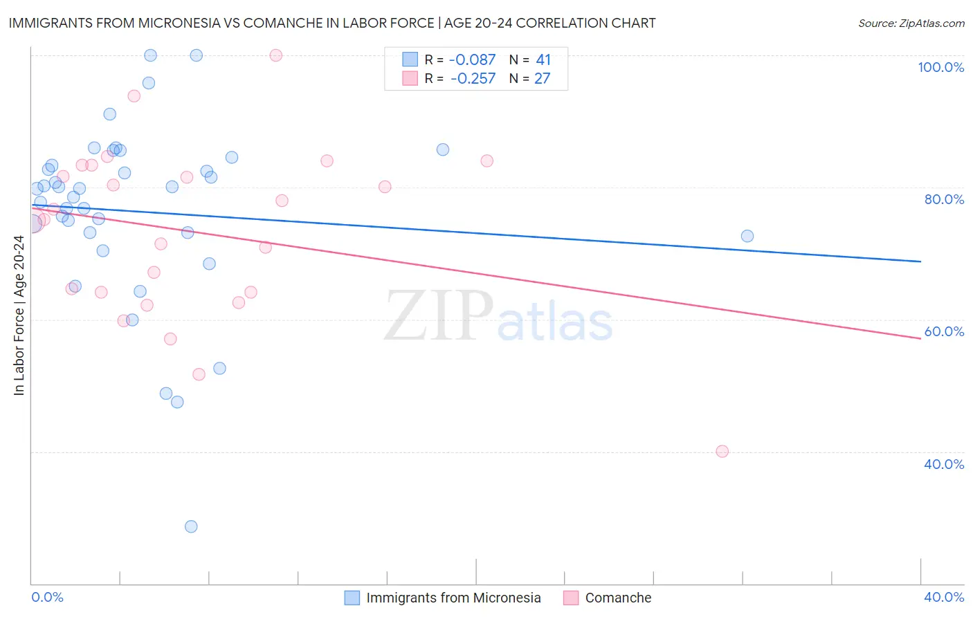 Immigrants from Micronesia vs Comanche In Labor Force | Age 20-24