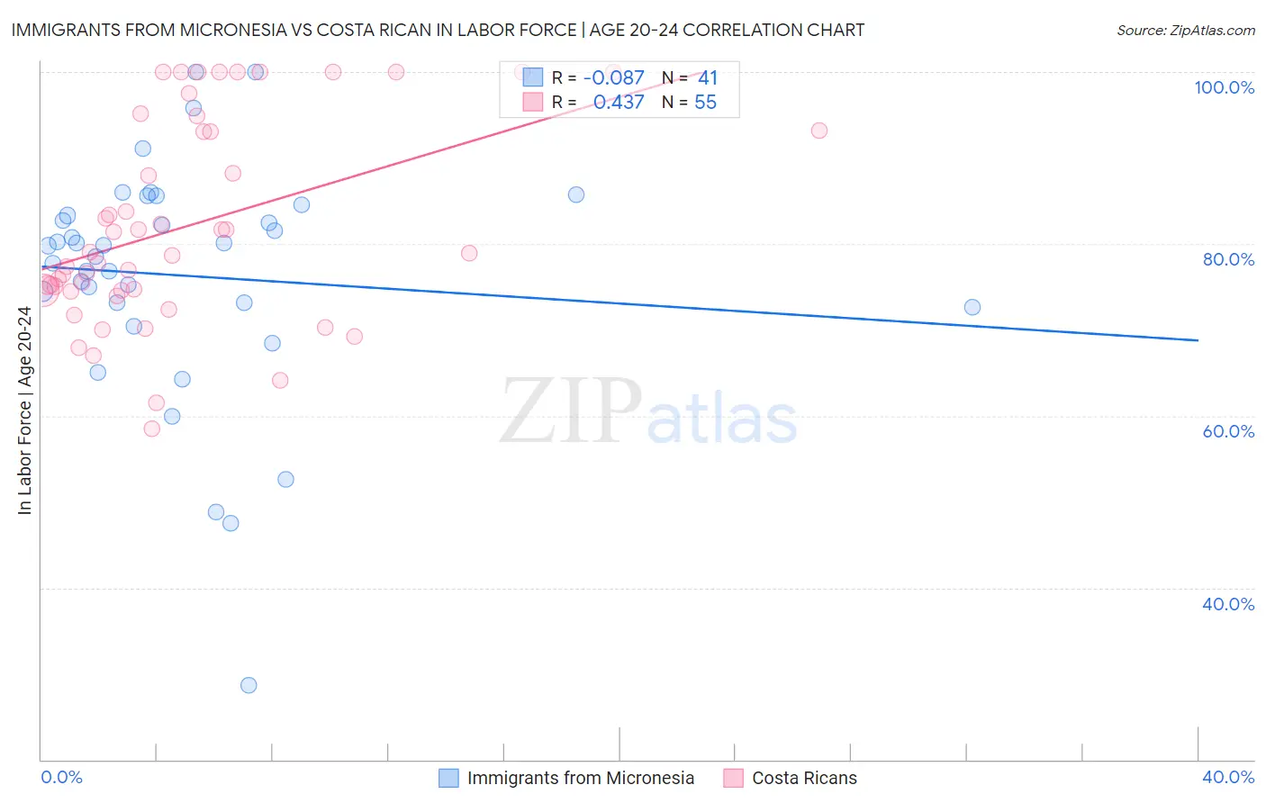 Immigrants from Micronesia vs Costa Rican In Labor Force | Age 20-24