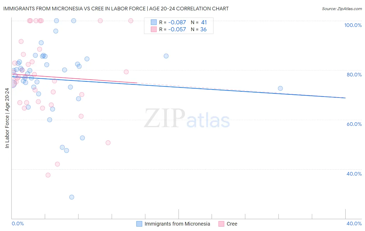 Immigrants from Micronesia vs Cree In Labor Force | Age 20-24