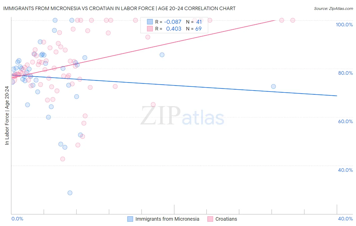 Immigrants from Micronesia vs Croatian In Labor Force | Age 20-24