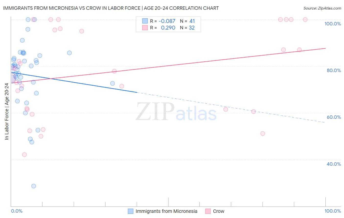 Immigrants from Micronesia vs Crow In Labor Force | Age 20-24
