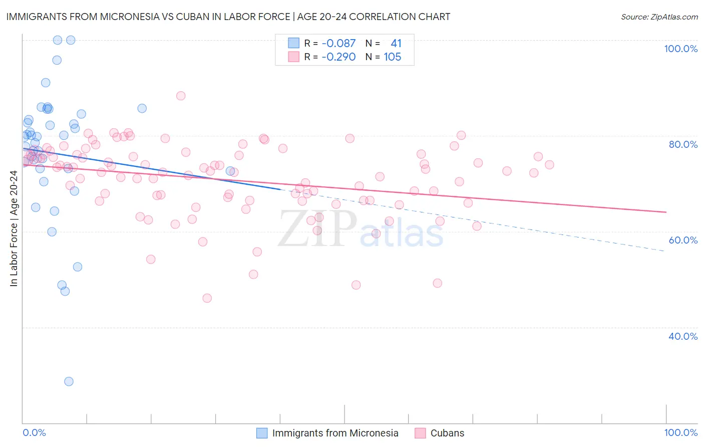 Immigrants from Micronesia vs Cuban In Labor Force | Age 20-24