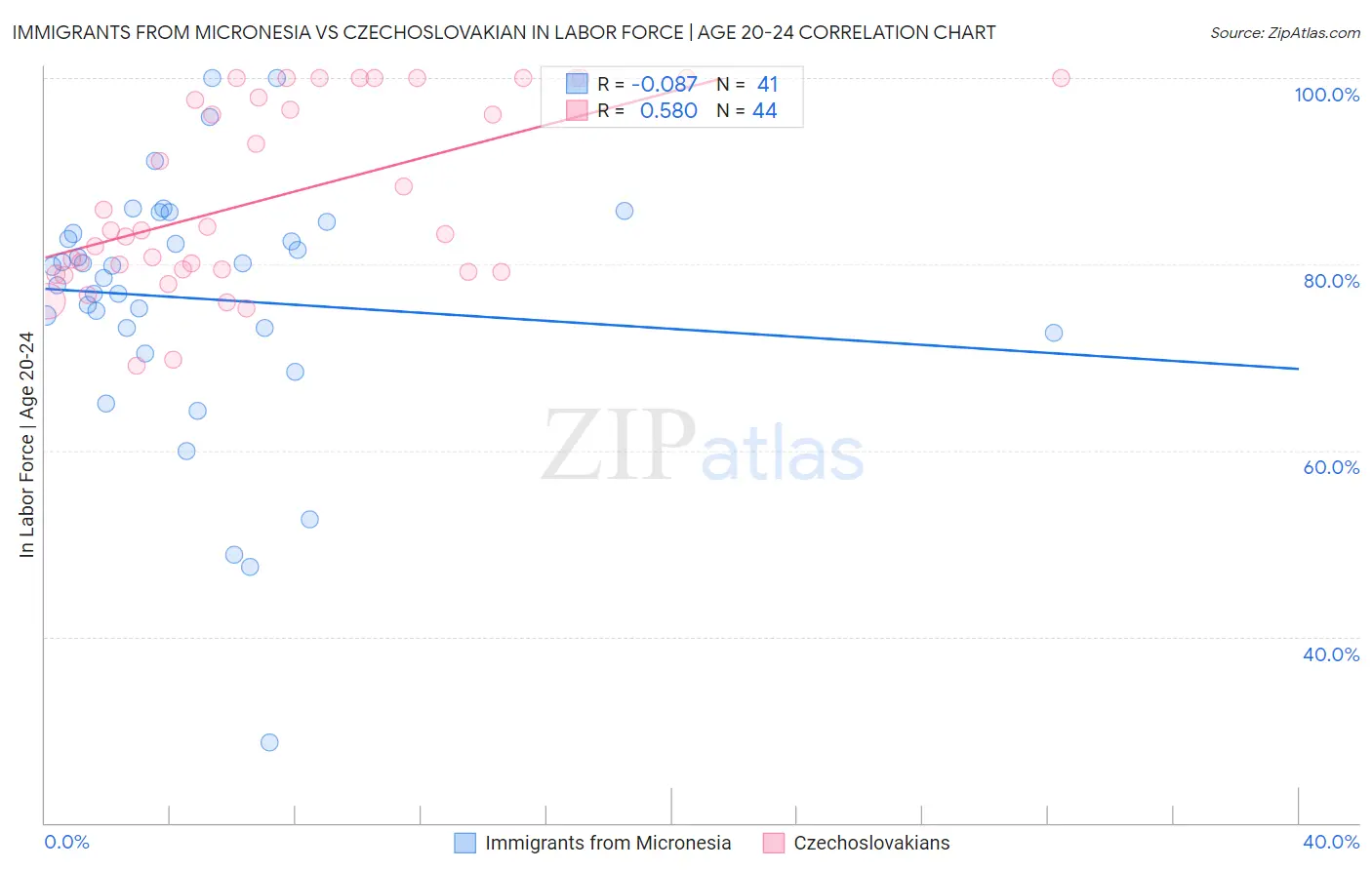 Immigrants from Micronesia vs Czechoslovakian In Labor Force | Age 20-24