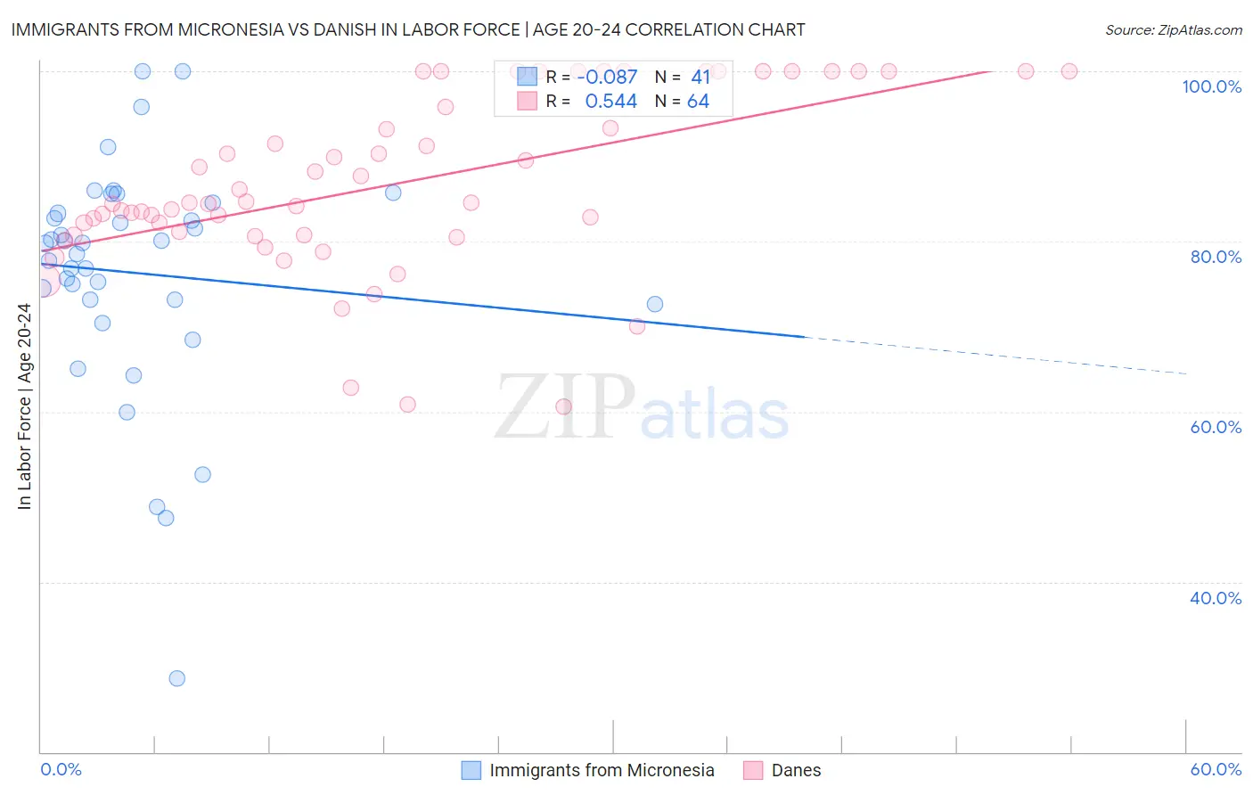 Immigrants from Micronesia vs Danish In Labor Force | Age 20-24