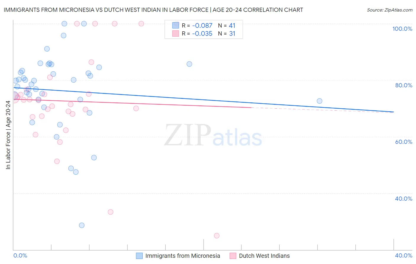 Immigrants from Micronesia vs Dutch West Indian In Labor Force | Age 20-24