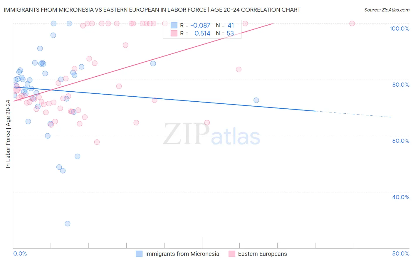 Immigrants from Micronesia vs Eastern European In Labor Force | Age 20-24