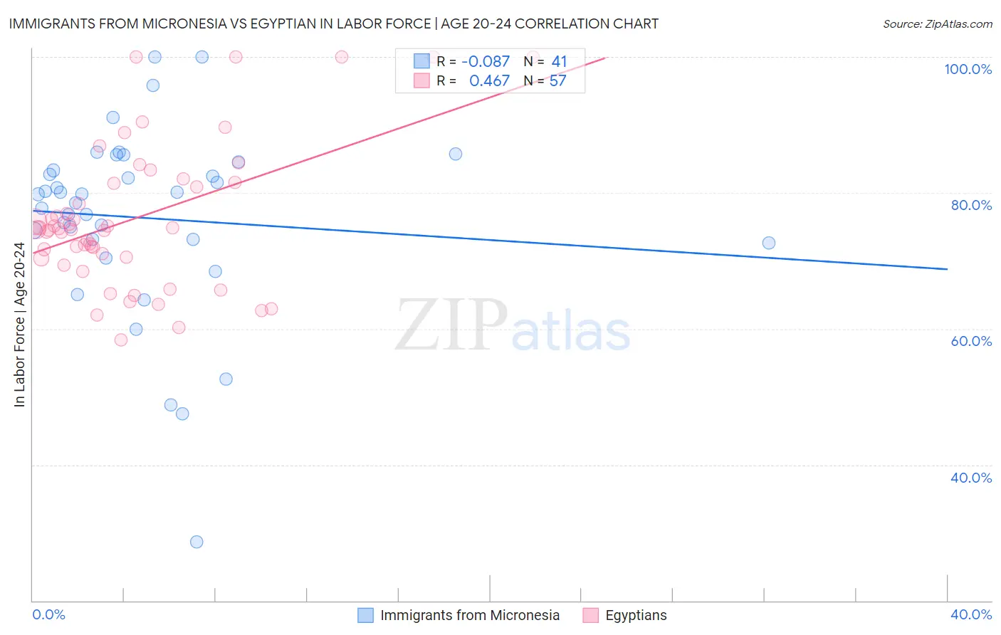 Immigrants from Micronesia vs Egyptian In Labor Force | Age 20-24