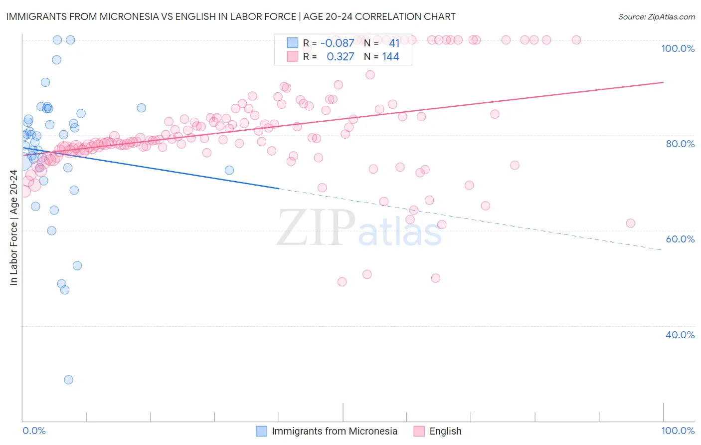 Immigrants from Micronesia vs English In Labor Force | Age 20-24