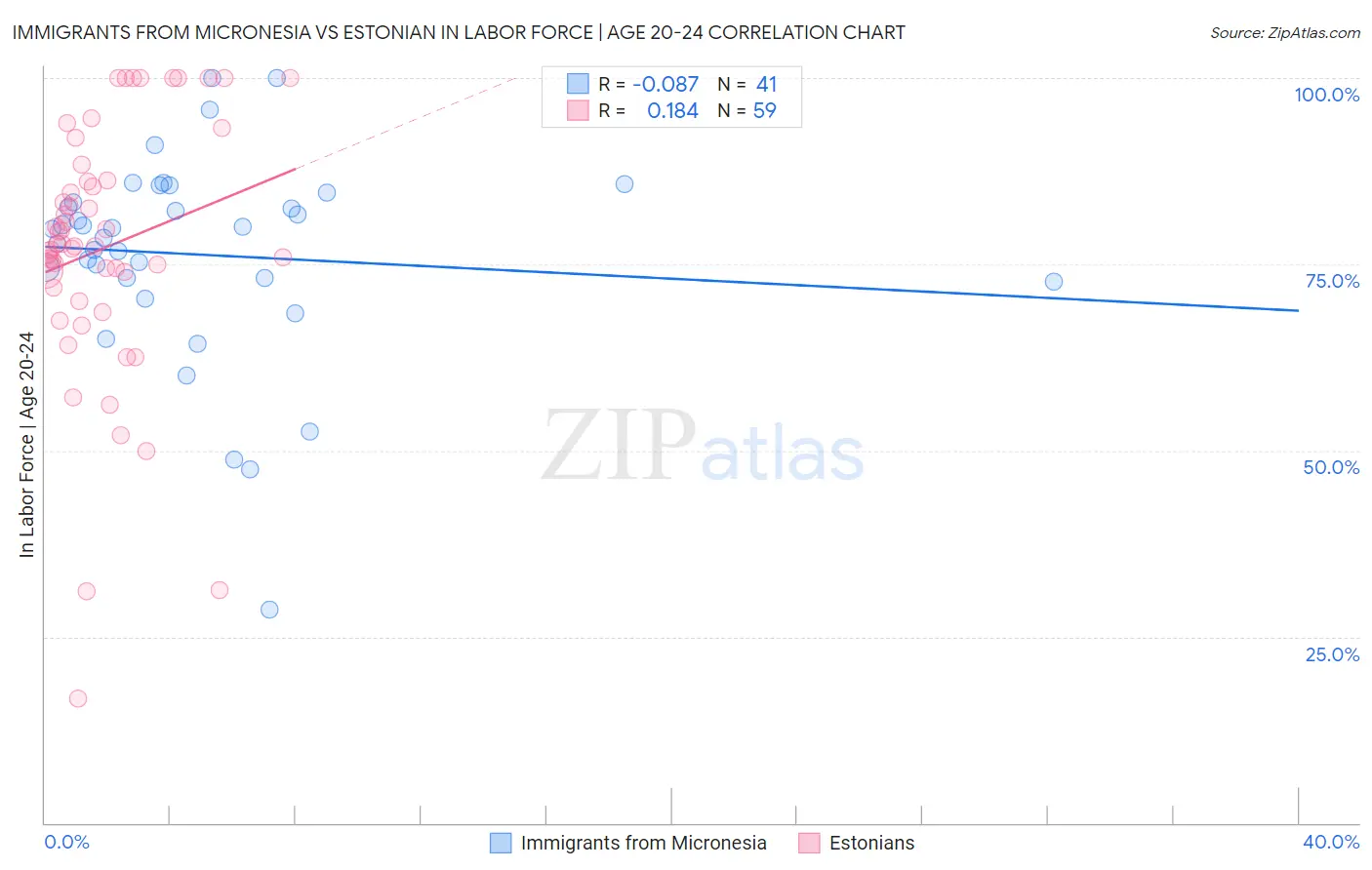 Immigrants from Micronesia vs Estonian In Labor Force | Age 20-24