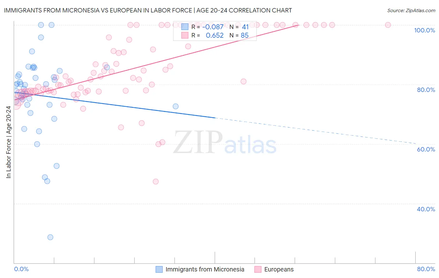 Immigrants from Micronesia vs European In Labor Force | Age 20-24
