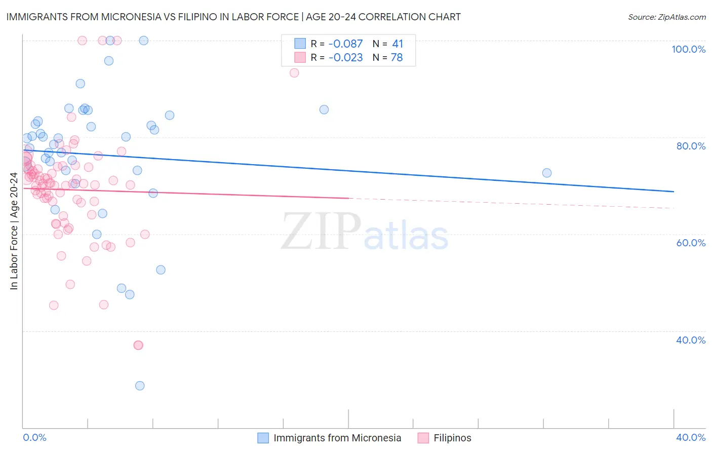 Immigrants from Micronesia vs Filipino In Labor Force | Age 20-24