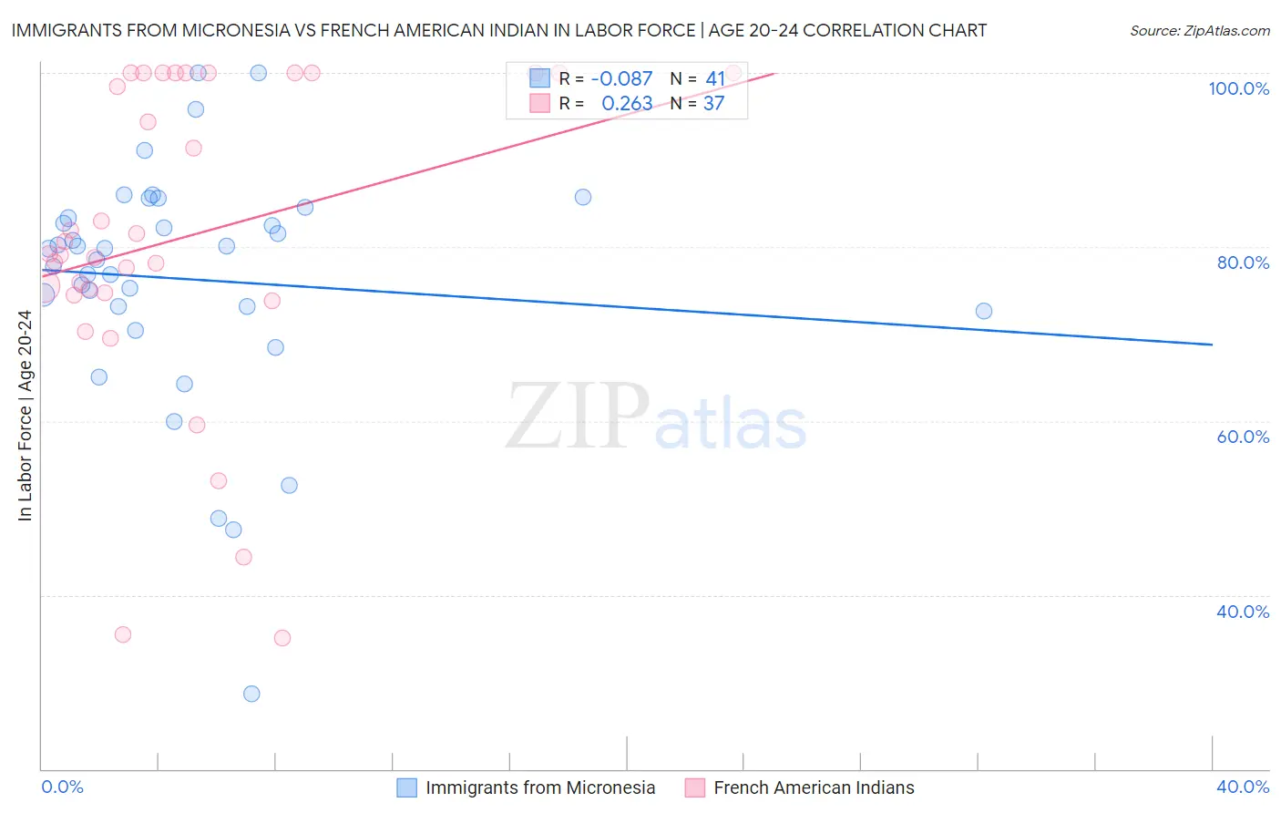 Immigrants from Micronesia vs French American Indian In Labor Force | Age 20-24