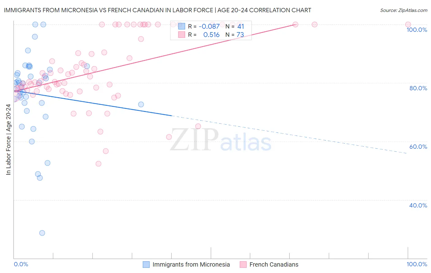 Immigrants from Micronesia vs French Canadian In Labor Force | Age 20-24
