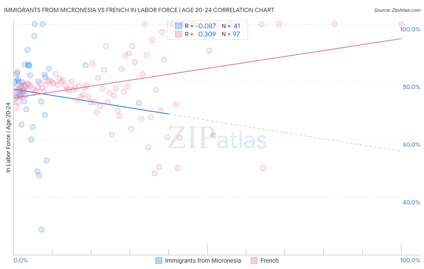 Immigrants from Micronesia vs French In Labor Force | Age 20-24