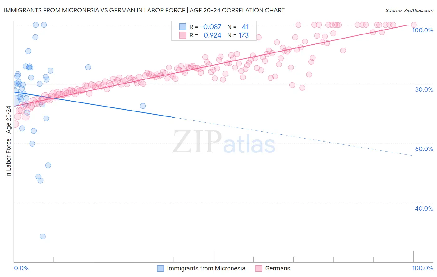 Immigrants from Micronesia vs German In Labor Force | Age 20-24