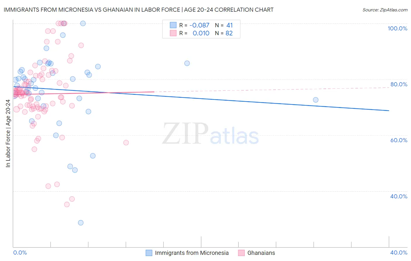 Immigrants from Micronesia vs Ghanaian In Labor Force | Age 20-24
