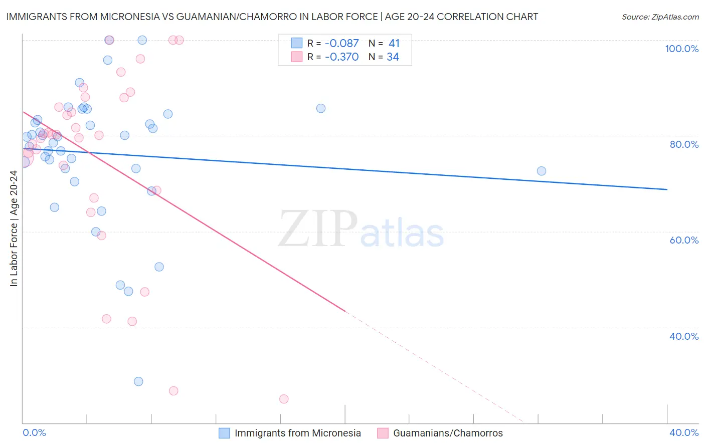 Immigrants from Micronesia vs Guamanian/Chamorro In Labor Force | Age 20-24