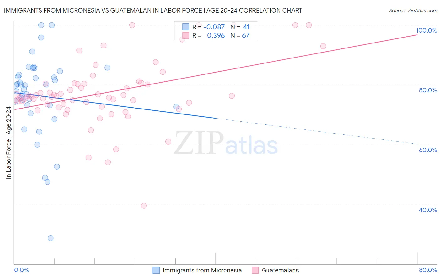 Immigrants from Micronesia vs Guatemalan In Labor Force | Age 20-24