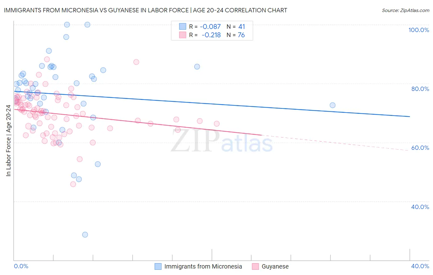 Immigrants from Micronesia vs Guyanese In Labor Force | Age 20-24