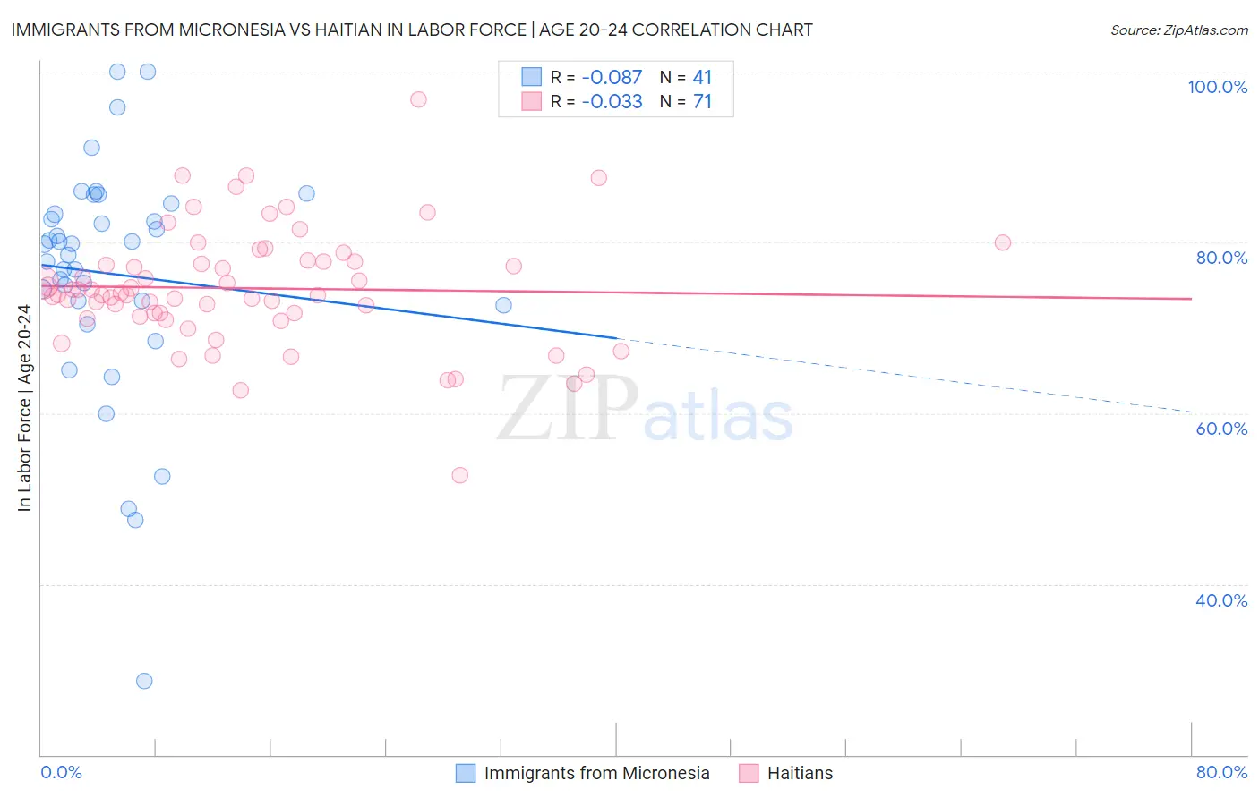 Immigrants from Micronesia vs Haitian In Labor Force | Age 20-24