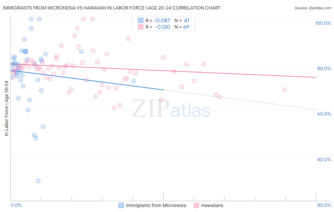 Immigrants from Micronesia vs Hawaiian In Labor Force | Age 20-24