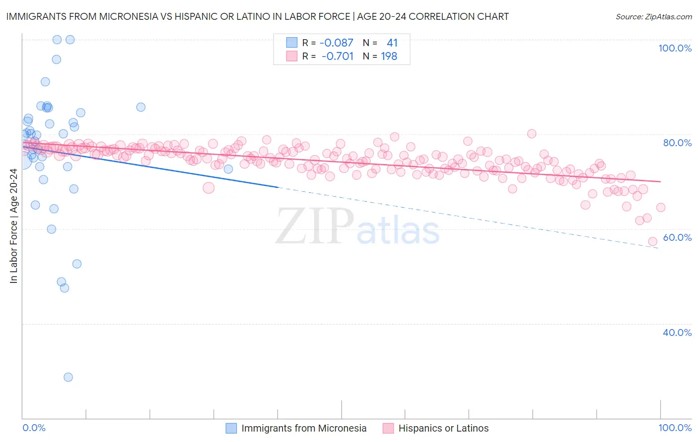 Immigrants from Micronesia vs Hispanic or Latino In Labor Force | Age 20-24