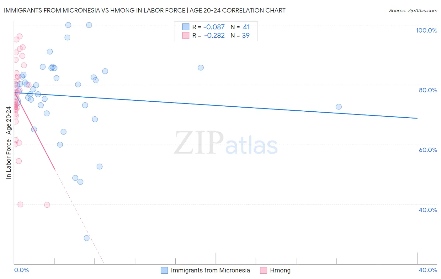 Immigrants from Micronesia vs Hmong In Labor Force | Age 20-24