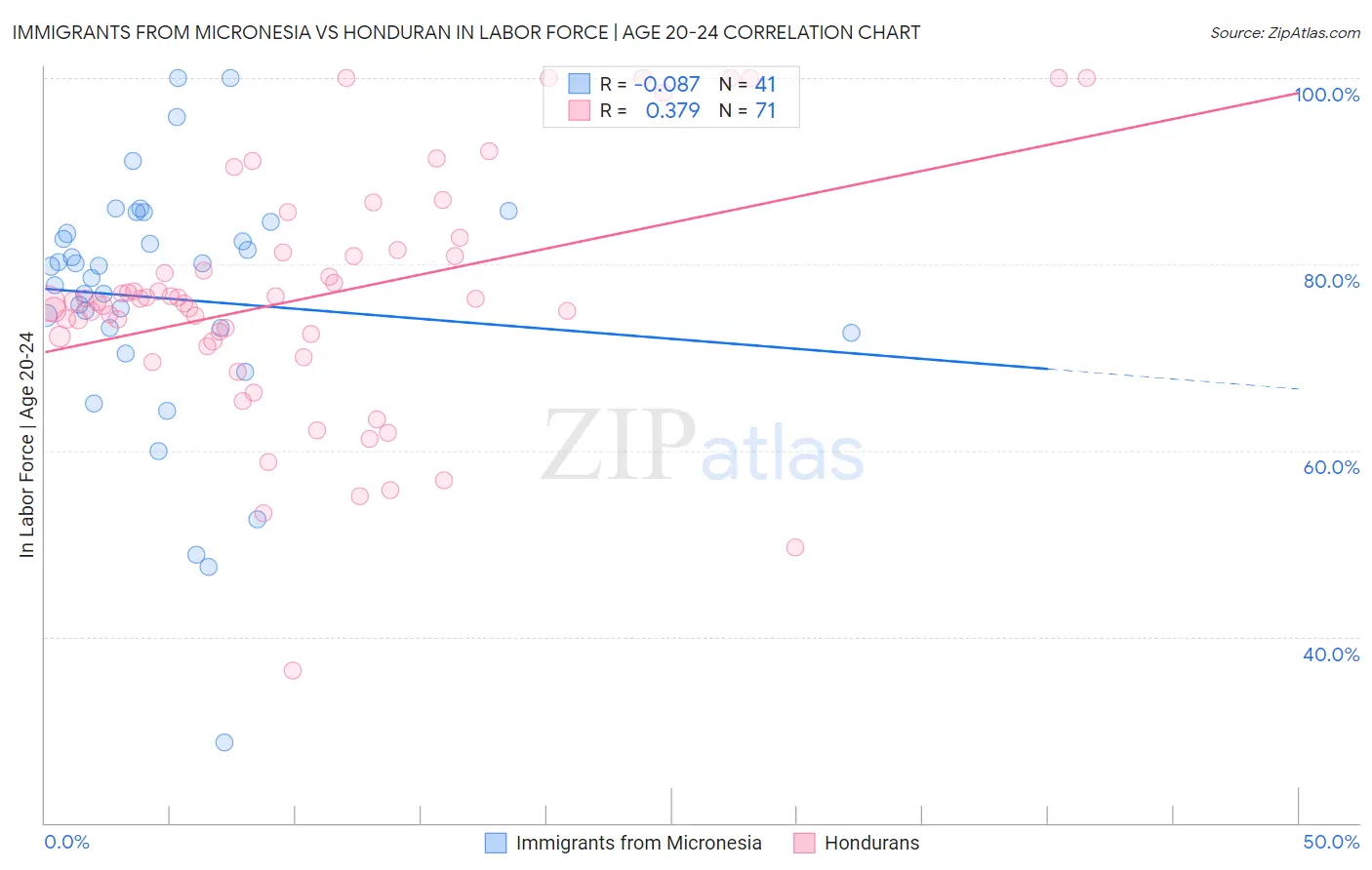 Immigrants from Micronesia vs Honduran In Labor Force | Age 20-24