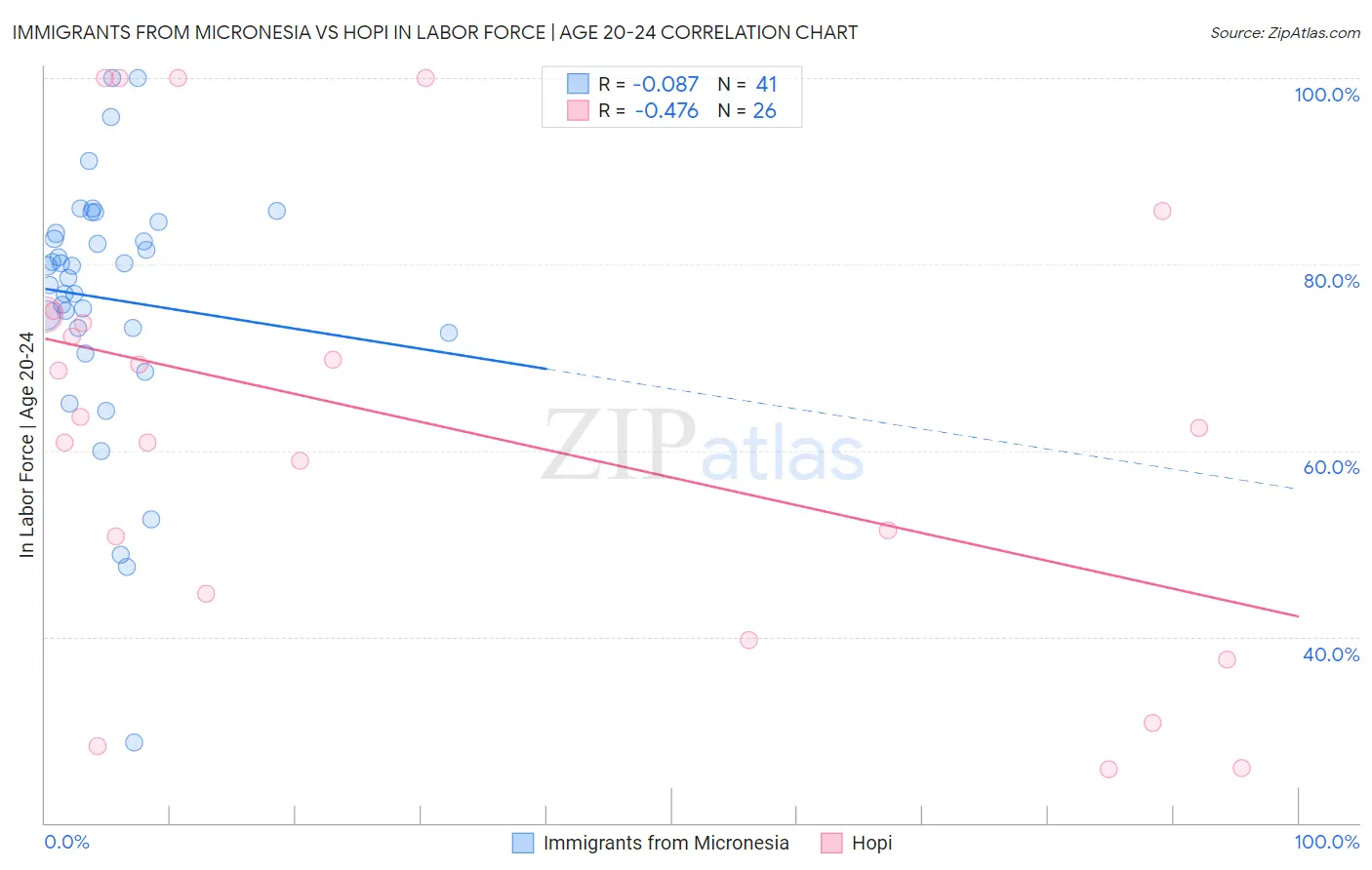 Immigrants from Micronesia vs Hopi In Labor Force | Age 20-24