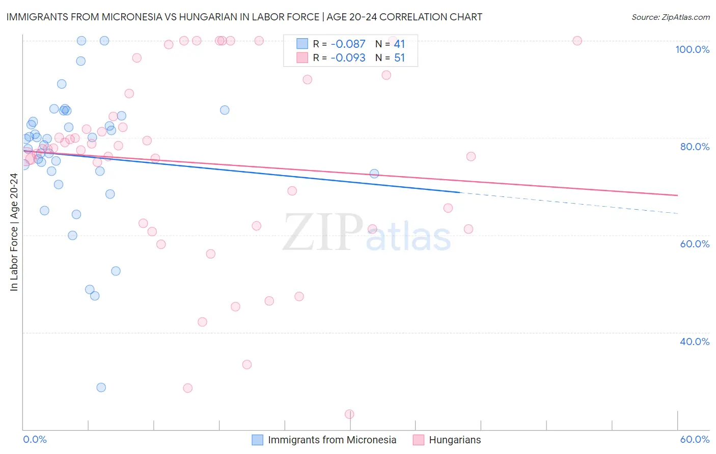 Immigrants from Micronesia vs Hungarian In Labor Force | Age 20-24